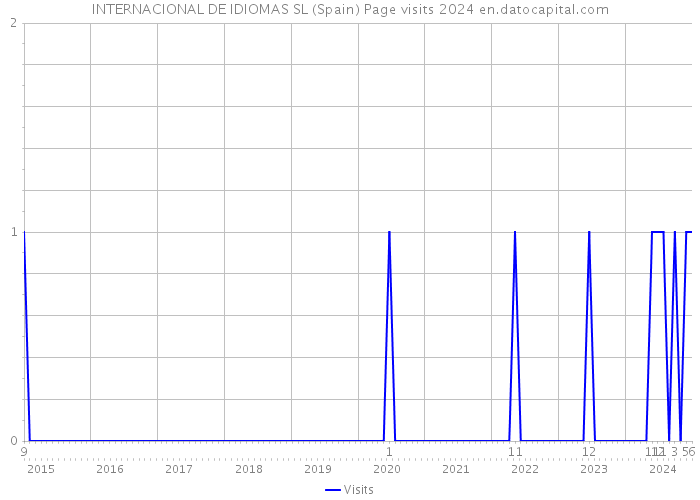 INTERNACIONAL DE IDIOMAS SL (Spain) Page visits 2024 