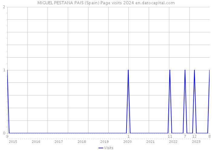 MIGUEL PESTANA PAIS (Spain) Page visits 2024 