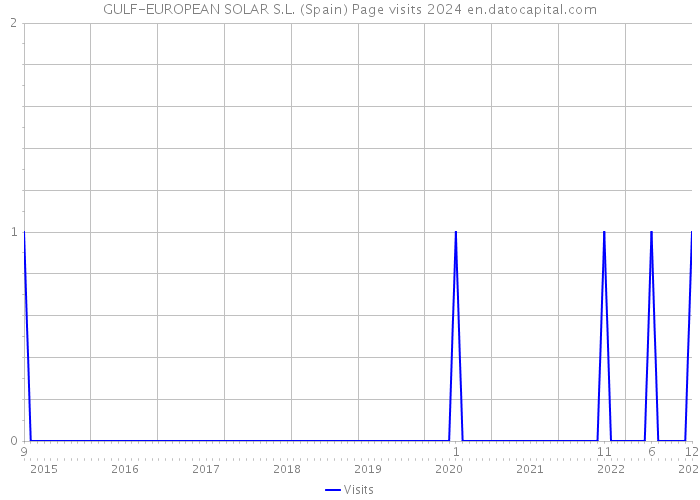 GULF-EUROPEAN SOLAR S.L. (Spain) Page visits 2024 