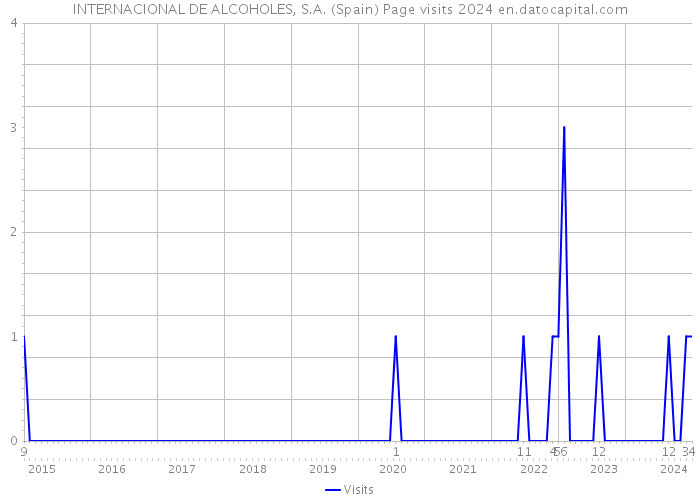 INTERNACIONAL DE ALCOHOLES, S.A. (Spain) Page visits 2024 
