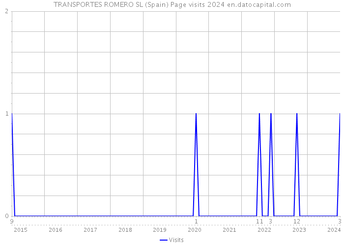TRANSPORTES ROMERO SL (Spain) Page visits 2024 