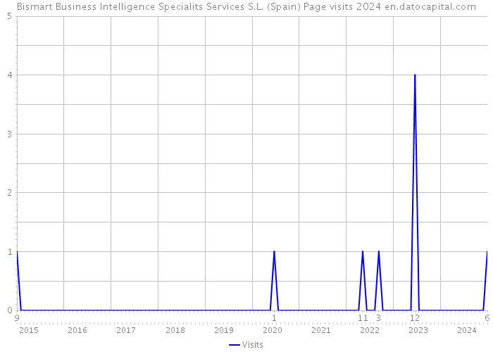 Bismart Business Intelligence Specialits Services S.L. (Spain) Page visits 2024 