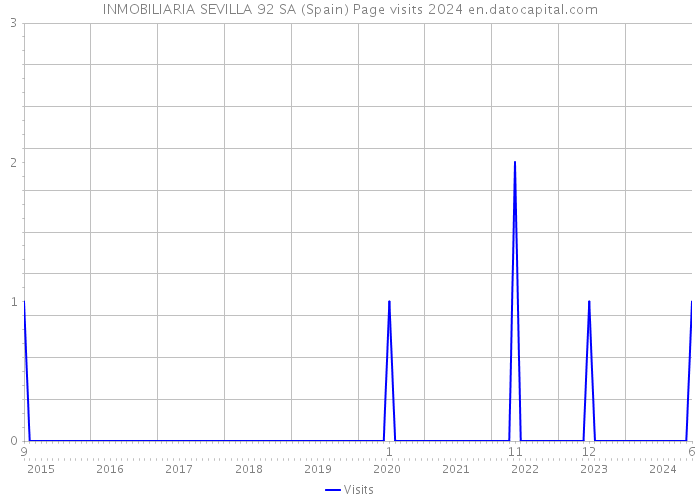 INMOBILIARIA SEVILLA 92 SA (Spain) Page visits 2024 