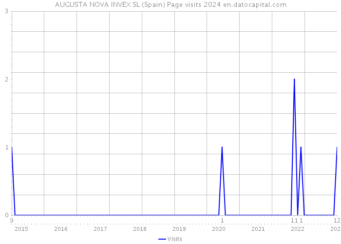 AUGUSTA NOVA INVEX SL (Spain) Page visits 2024 