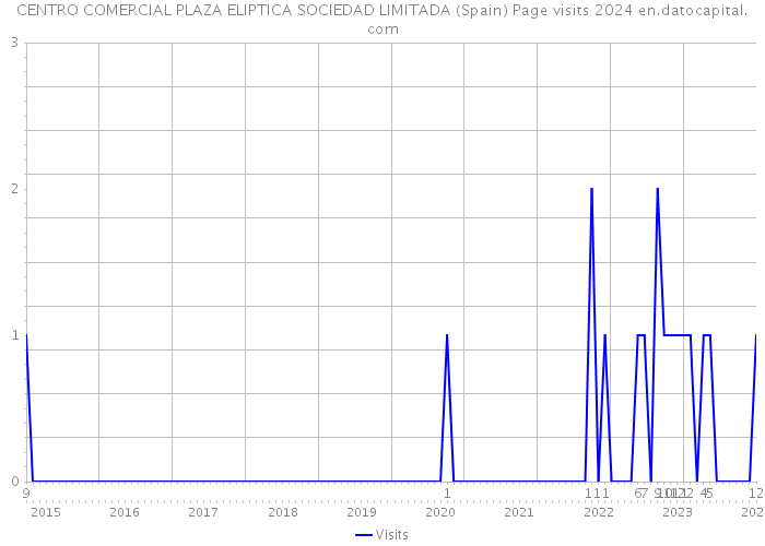 CENTRO COMERCIAL PLAZA ELIPTICA SOCIEDAD LIMITADA (Spain) Page visits 2024 