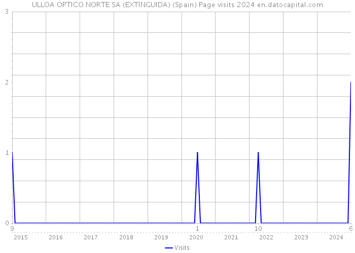 ULLOA OPTICO NORTE SA (EXTINGUIDA) (Spain) Page visits 2024 