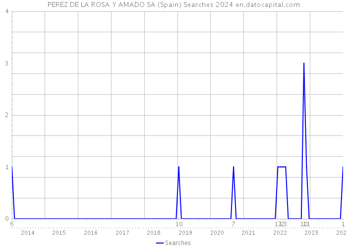 PEREZ DE LA ROSA Y AMADO SA (Spain) Searches 2024 