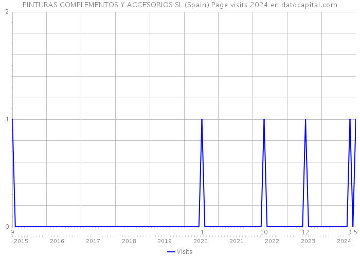 PINTURAS COMPLEMENTOS Y ACCESORIOS SL (Spain) Page visits 2024 