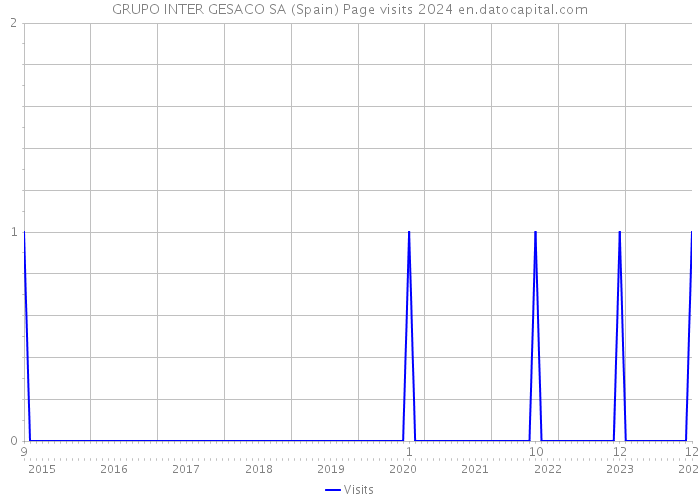 GRUPO INTER GESACO SA (Spain) Page visits 2024 