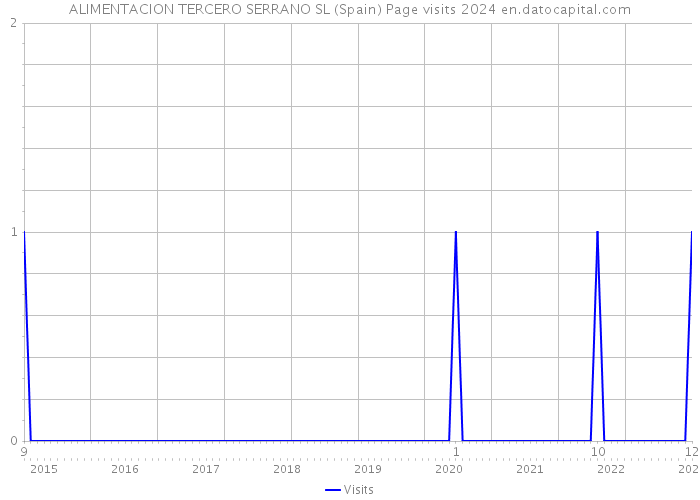 ALIMENTACION TERCERO SERRANO SL (Spain) Page visits 2024 