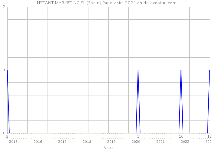 INSTANT MARKETING SL (Spain) Page visits 2024 