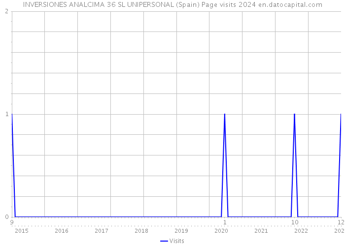INVERSIONES ANALCIMA 36 SL UNIPERSONAL (Spain) Page visits 2024 
