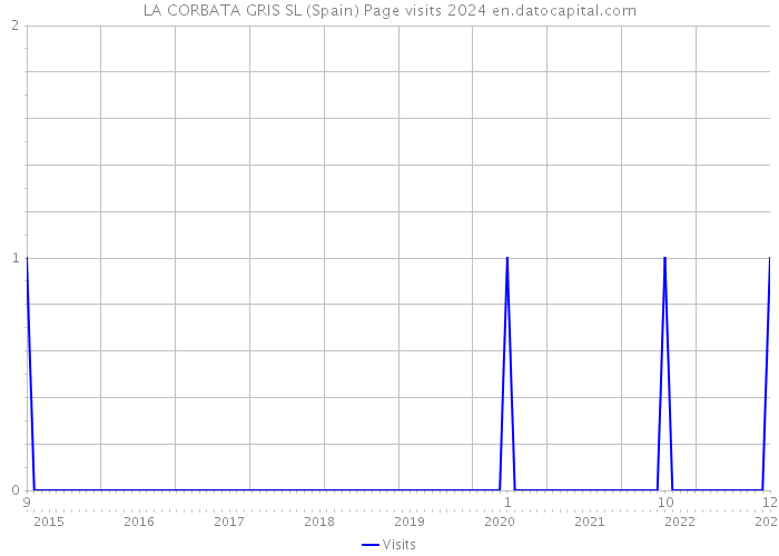 LA CORBATA GRIS SL (Spain) Page visits 2024 