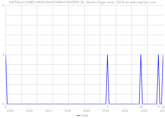 INSTALACIONES HIDROSANITARIAS MADRID SL. (Spain) Page visits 2024 