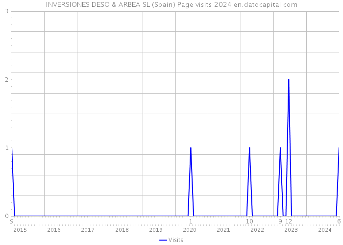 INVERSIONES DESO & ARBEA SL (Spain) Page visits 2024 