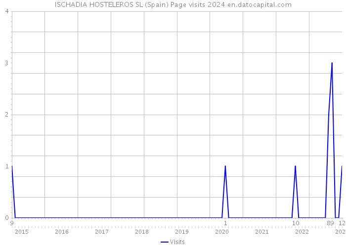 ISCHADIA HOSTELEROS SL (Spain) Page visits 2024 