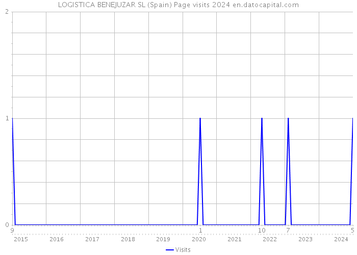 LOGISTICA BENEJUZAR SL (Spain) Page visits 2024 
