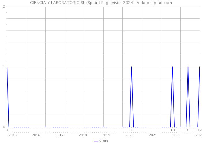 CIENCIA Y LABORATORIO SL (Spain) Page visits 2024 