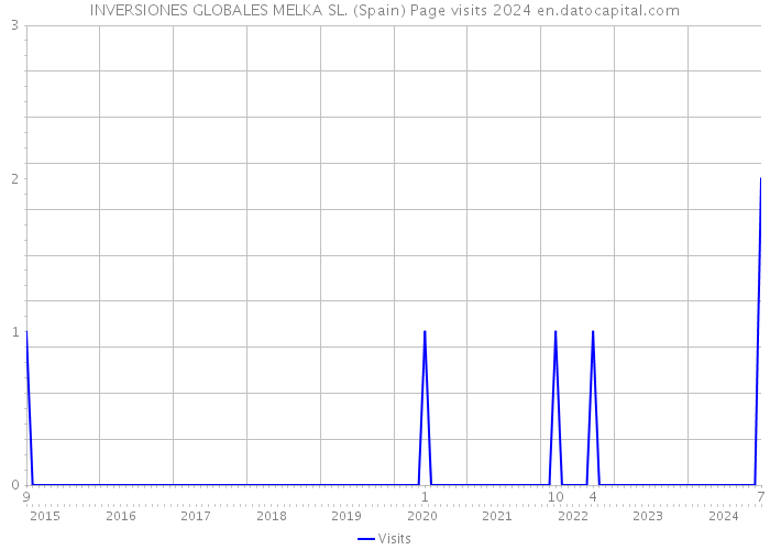 INVERSIONES GLOBALES MELKA SL. (Spain) Page visits 2024 