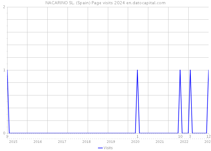 NACARINO SL. (Spain) Page visits 2024 