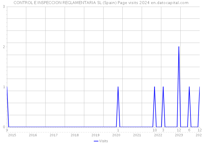 CONTROL E INSPECCION REGLAMENTARIA SL (Spain) Page visits 2024 