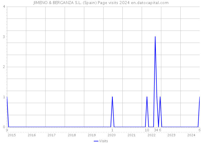 JIMENO & BERGANZA S.L. (Spain) Page visits 2024 