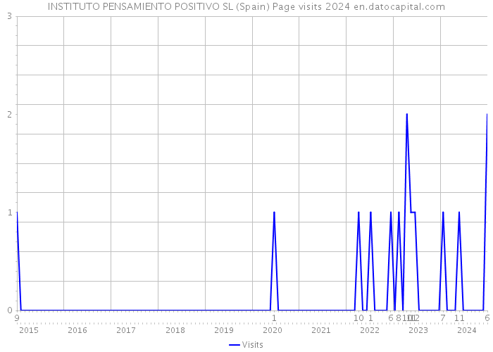 INSTITUTO PENSAMIENTO POSITIVO SL (Spain) Page visits 2024 