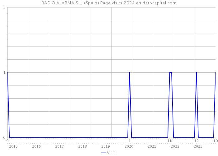 RADIO ALARMA S.L. (Spain) Page visits 2024 