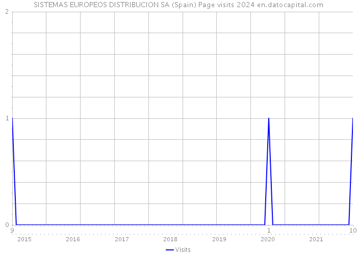 SISTEMAS EUROPEOS DISTRIBUCION SA (Spain) Page visits 2024 