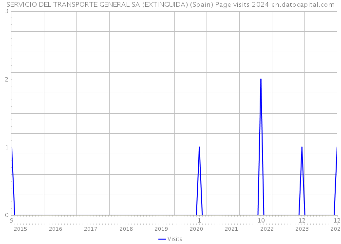 SERVICIO DEL TRANSPORTE GENERAL SA (EXTINGUIDA) (Spain) Page visits 2024 