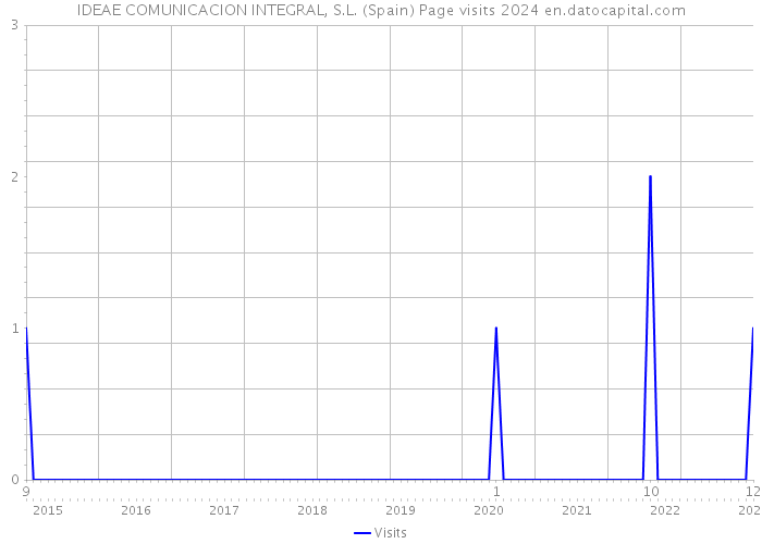 IDEAE COMUNICACION INTEGRAL, S.L. (Spain) Page visits 2024 