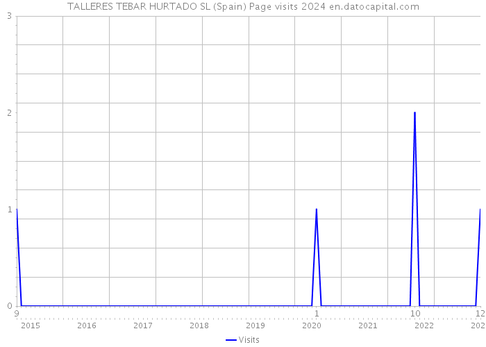 TALLERES TEBAR HURTADO SL (Spain) Page visits 2024 