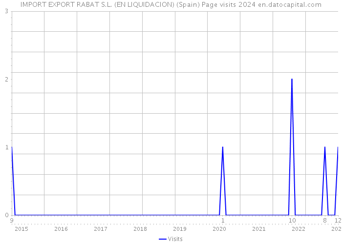 IMPORT EXPORT RABAT S.L. (EN LIQUIDACION) (Spain) Page visits 2024 