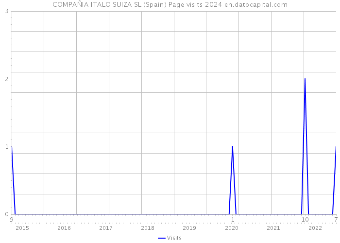 COMPAÑIA ITALO SUIZA SL (Spain) Page visits 2024 