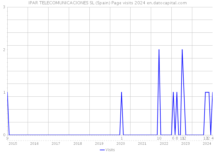IPAR TELECOMUNICACIONES SL (Spain) Page visits 2024 