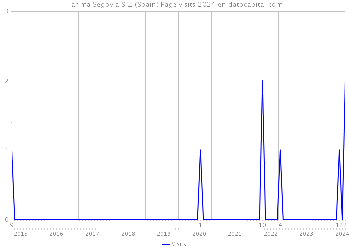 Tarima Segovia S.L. (Spain) Page visits 2024 