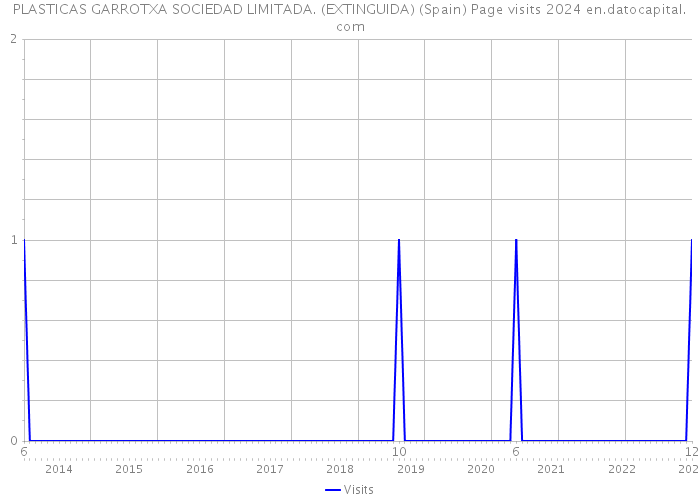 PLASTICAS GARROTXA SOCIEDAD LIMITADA. (EXTINGUIDA) (Spain) Page visits 2024 