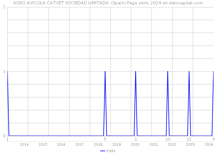 AGRO AVICOLA CATXET SOCIEDAD LIMITADA. (Spain) Page visits 2024 