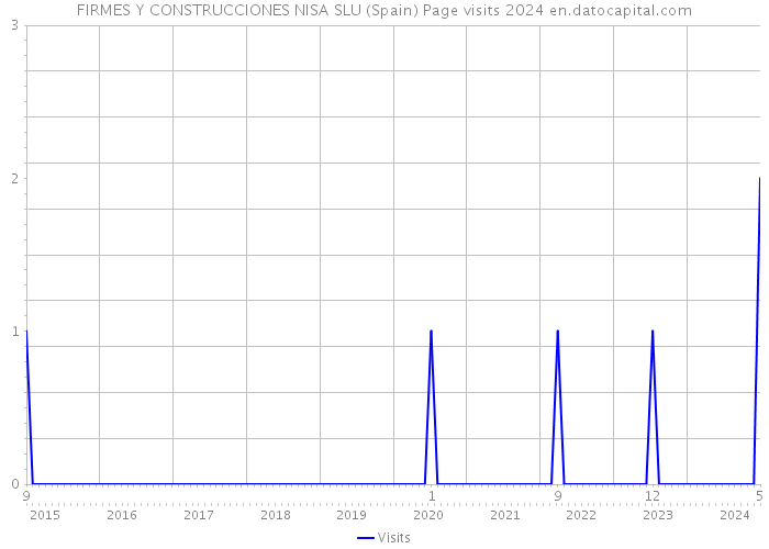 FIRMES Y CONSTRUCCIONES NISA SLU (Spain) Page visits 2024 