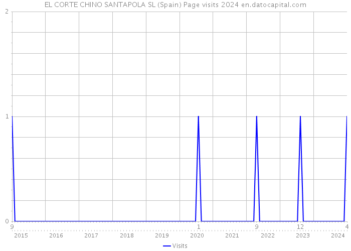 EL CORTE CHINO SANTAPOLA SL (Spain) Page visits 2024 