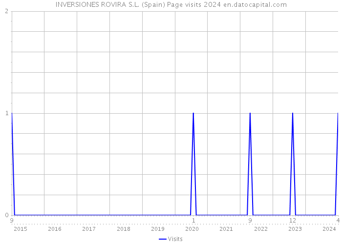 INVERSIONES ROVIRA S.L. (Spain) Page visits 2024 