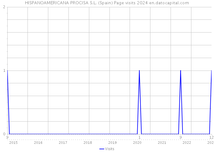 HISPANOAMERICANA PROCISA S.L. (Spain) Page visits 2024 