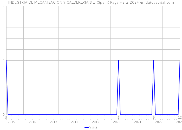INDUSTRIA DE MECANIZACION Y CALDERERIA S.L. (Spain) Page visits 2024 