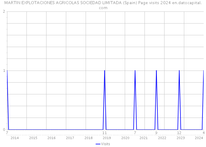 MARTIN EXPLOTACIONES AGRICOLAS SOCIEDAD LIMITADA (Spain) Page visits 2024 