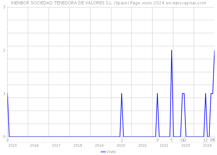INENBOR SOCIEDAD TENEDORA DE VALORES S.L. (Spain) Page visits 2024 