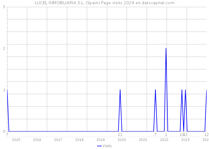 LUCEL INMOBILIARIA S.L. (Spain) Page visits 2024 
