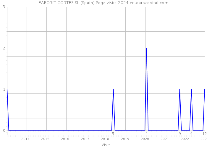 FABORIT CORTES SL (Spain) Page visits 2024 