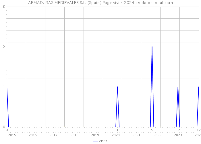 ARMADURAS MEDIEVALES S.L. (Spain) Page visits 2024 