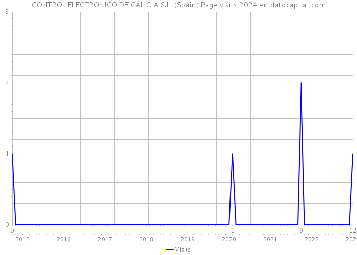 CONTROL ELECTRONICO DE GALICIA S.L. (Spain) Page visits 2024 