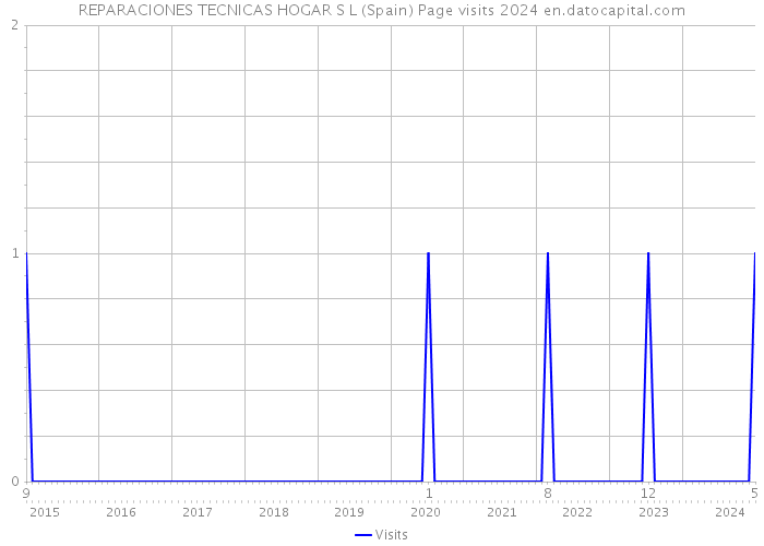 REPARACIONES TECNICAS HOGAR S L (Spain) Page visits 2024 